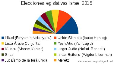 Elecciones Israel