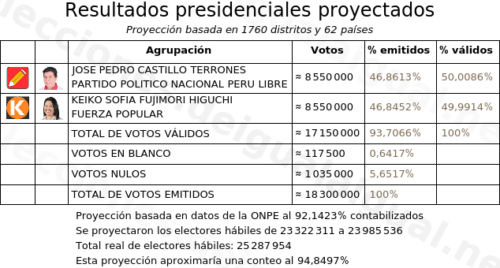 Elecciones Presidenciales Peruanas 2021: Segunda vuelta – Elecciones – De Igual a Igual
