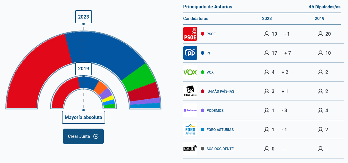 Resultado en Asturias de las elecciones autonómicas de 2023.