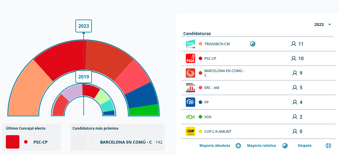 Elecciones locales 2023 - Barcelona