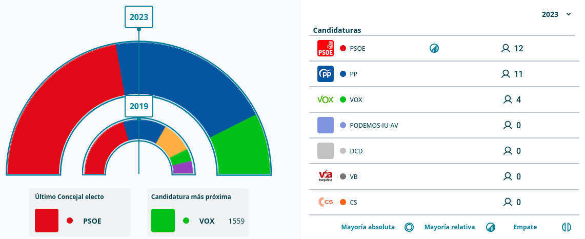 Elecciones locales 2023 - Burgos