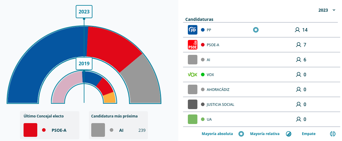 Elecciones locales 2023 - Cádiz