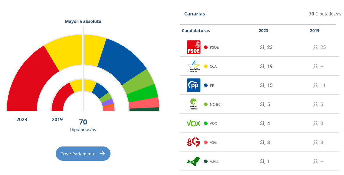 Resultado en Canarias de las elecciones autonómicas de 2023.