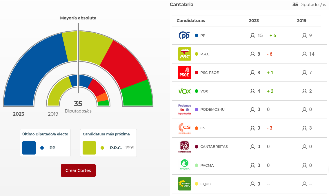 Resultado en Cantabria de las elecciones autonómicas de 2023.