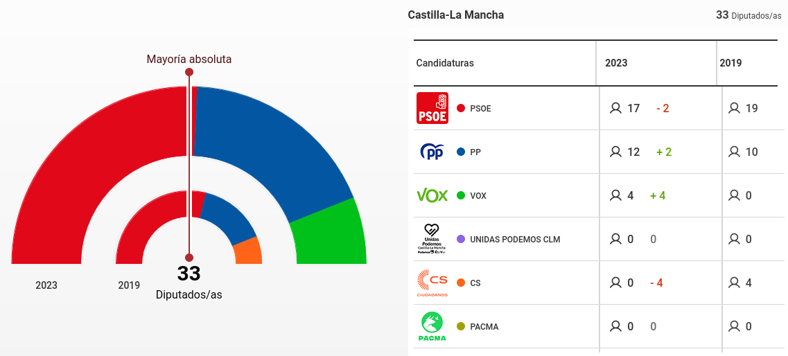 Resultado en CLM de las elecciones autonómicas de 2023.