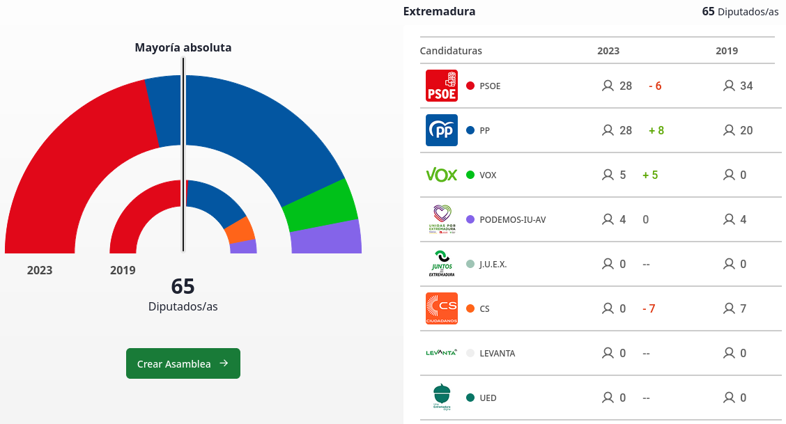 Resultado en Extremadura de las elecciones autonómicas de 2023.