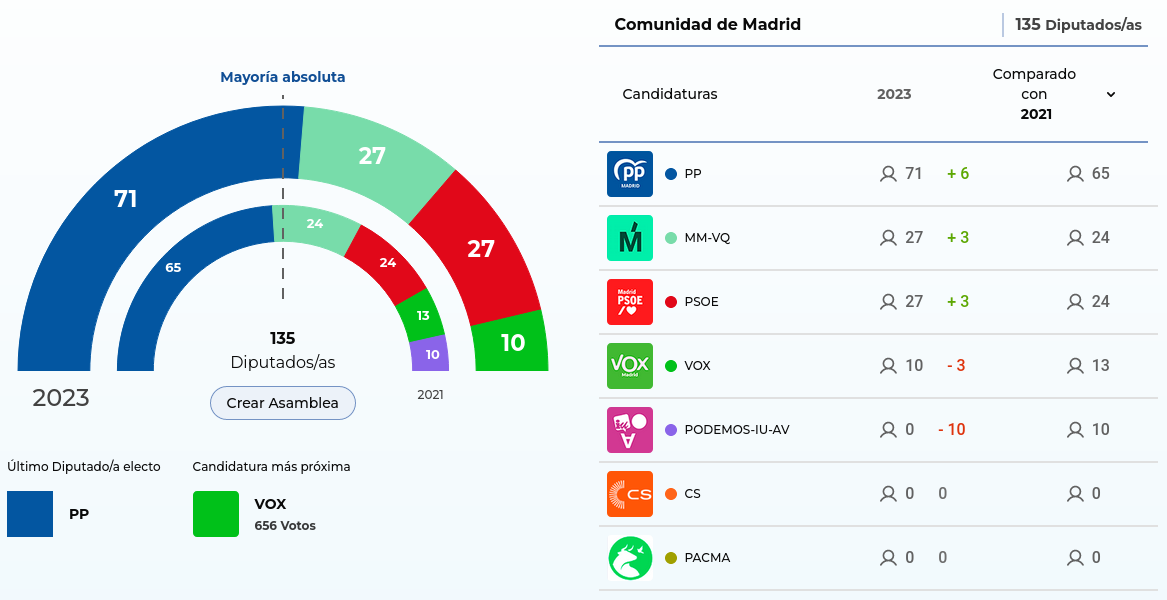 Resultado en Madrid de las elecciones autonómicas de 2023.