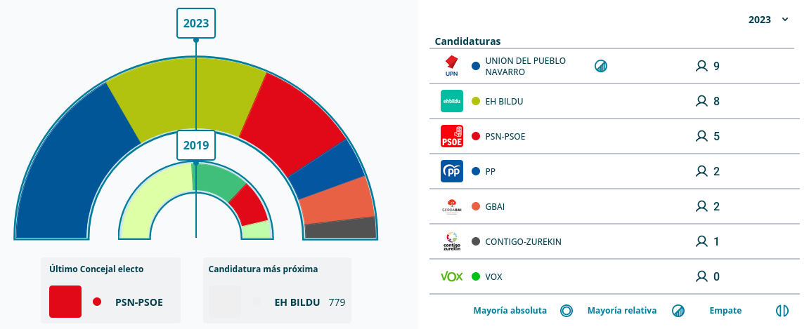 Elecciones locales 2023 - Pamplona