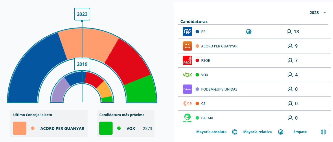 Elecciones locales 2023 - Valencia