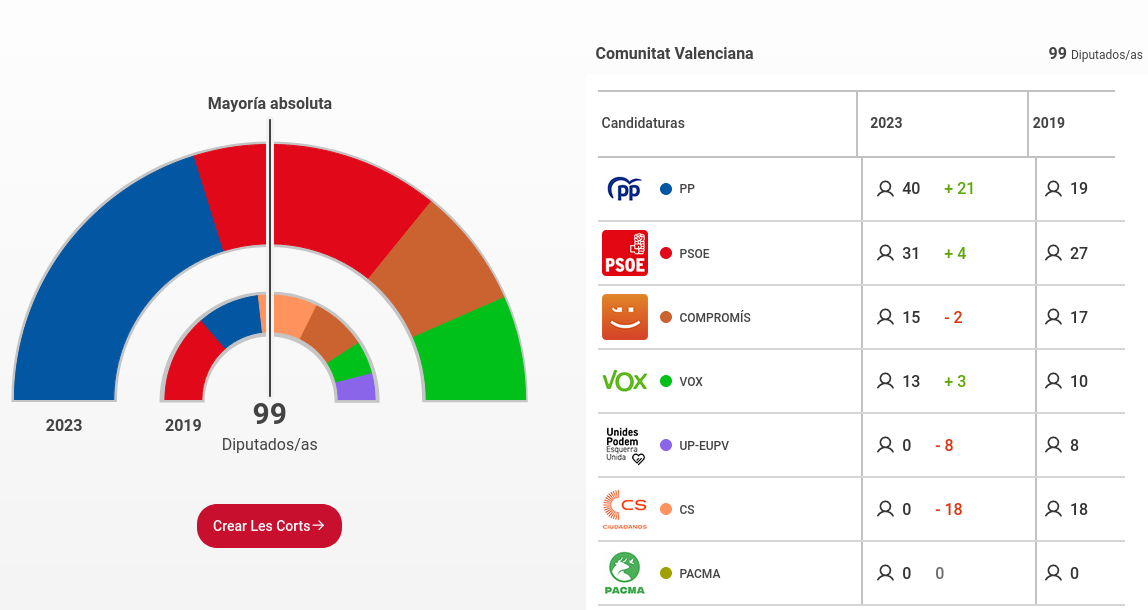 Resultado en Valencia de las elecciones autonómicas de 2023.