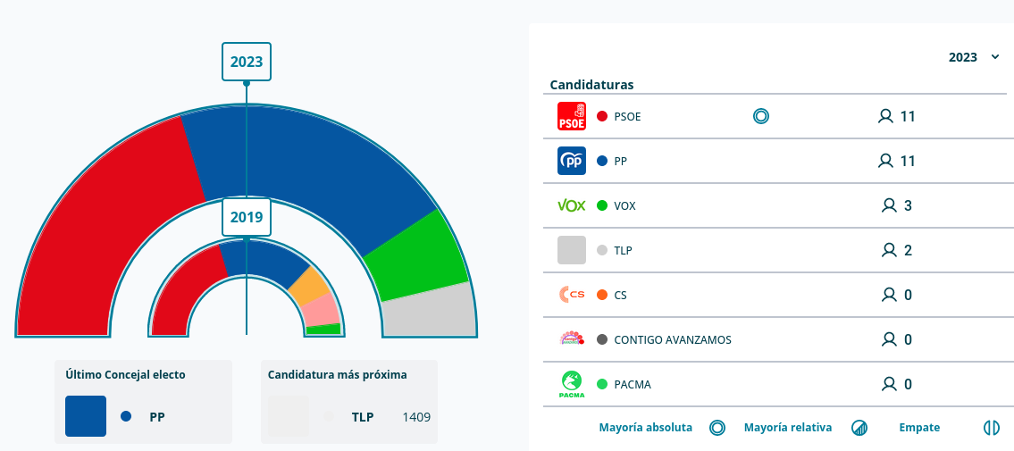 Elecciones locales 2023 - Valladolid