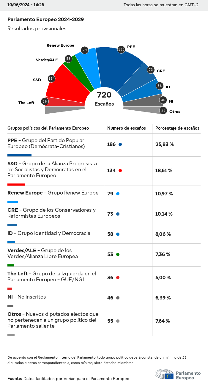 Resultados al Parlamento Europeo 2024 - global por grupos, proyección.