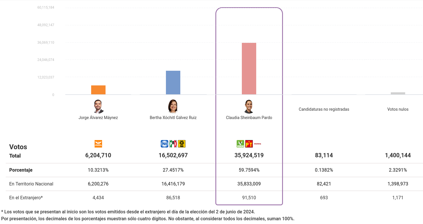 Resultado presidencial en México 2024
