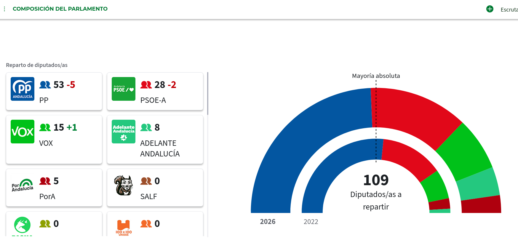 Elecciones en Andalucía, captura de la web oficial de resultados