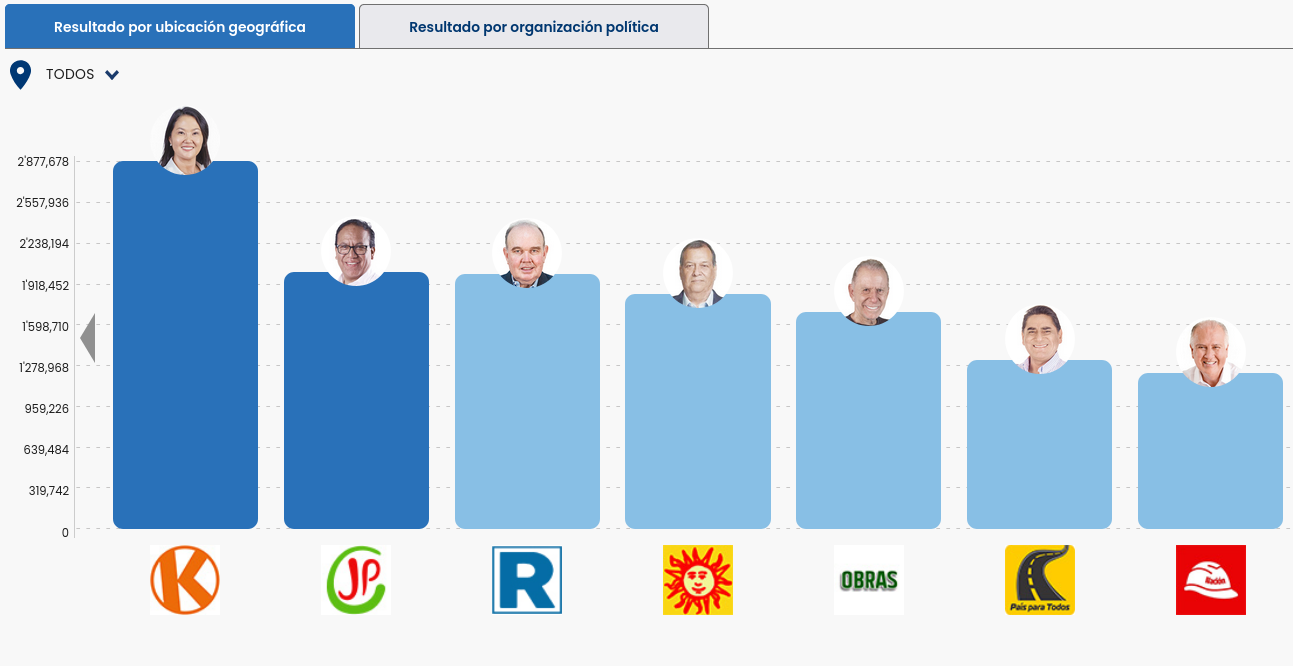 Resultados Perú al 99 %, captura web oficial